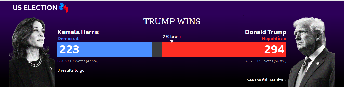 Donald Trump Beat Kamala Harris: Trump Become The Next President Of U.S.A